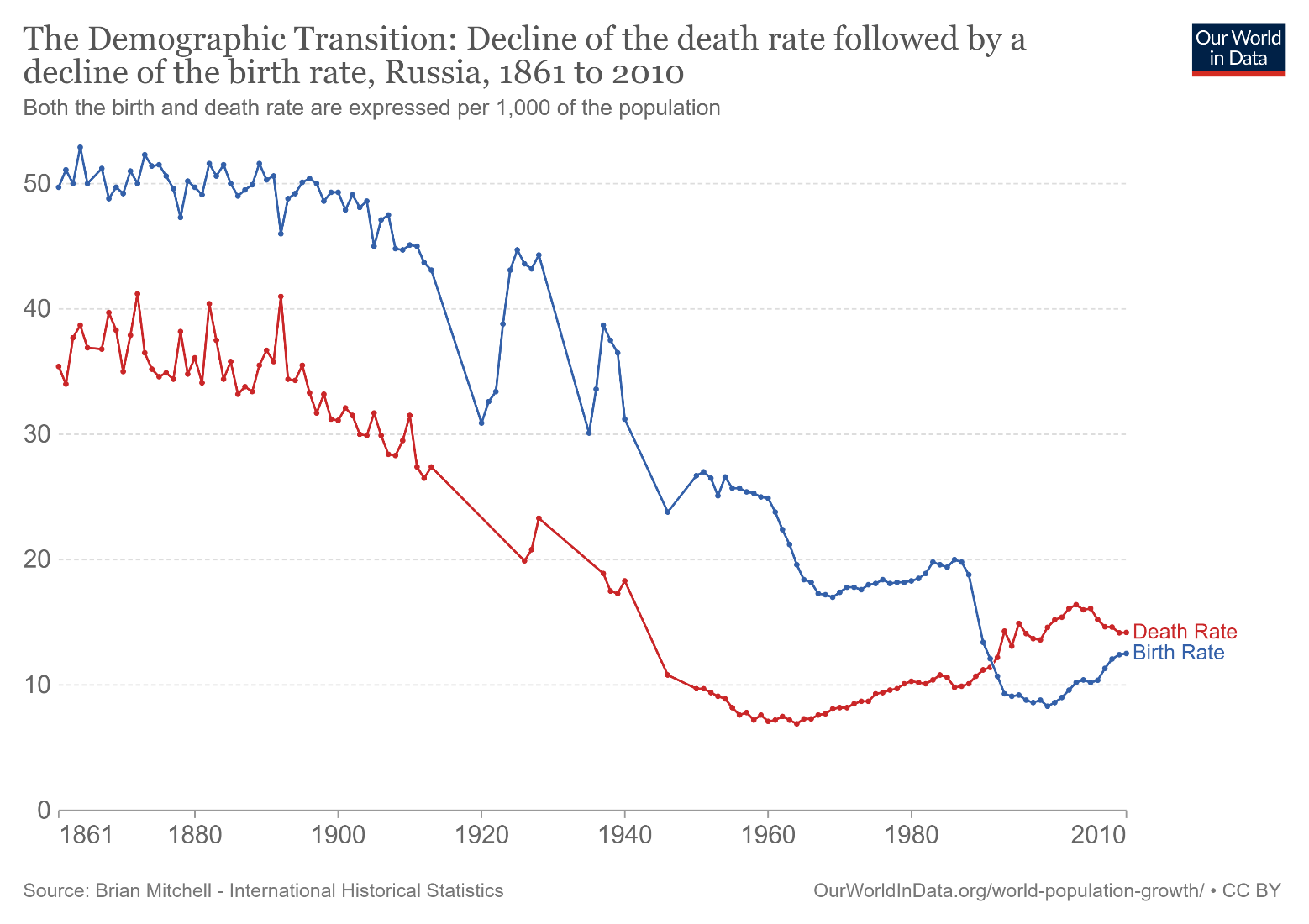 Birth and Death Rates in Russia, 1861 to 2010