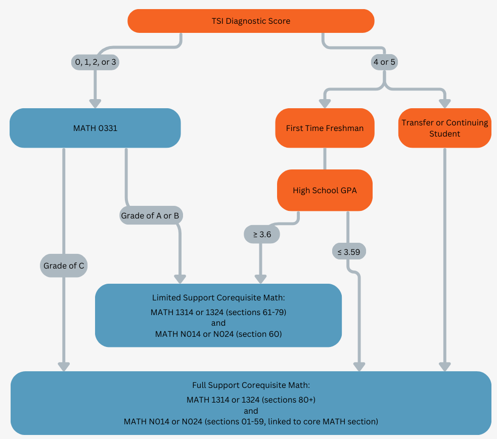 Algebraic track flowchart