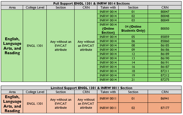 English full and limited support corequisites.