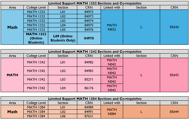 Limited Support Corequisites Non-Algebraic