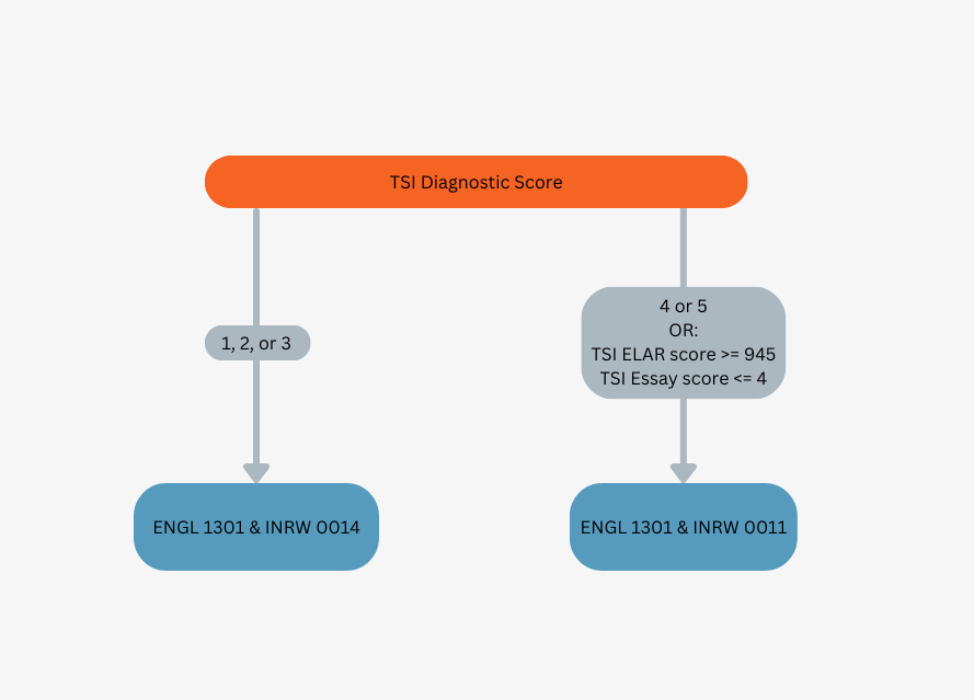 English flowchart