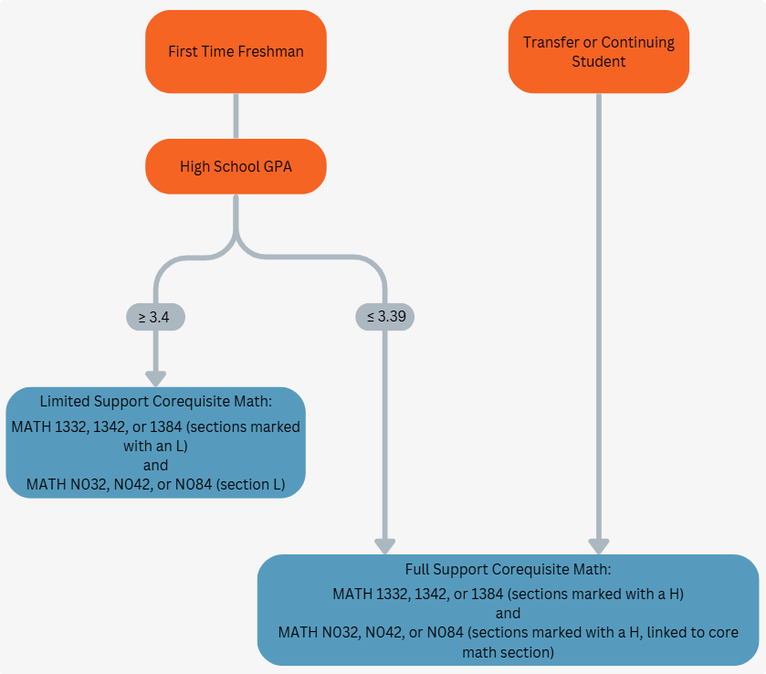 Non-algebraic track flowchart