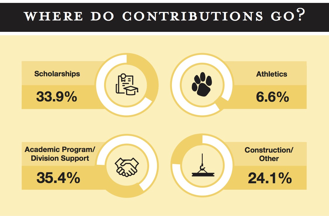 2018_DonorReport__WhereContributionsGo